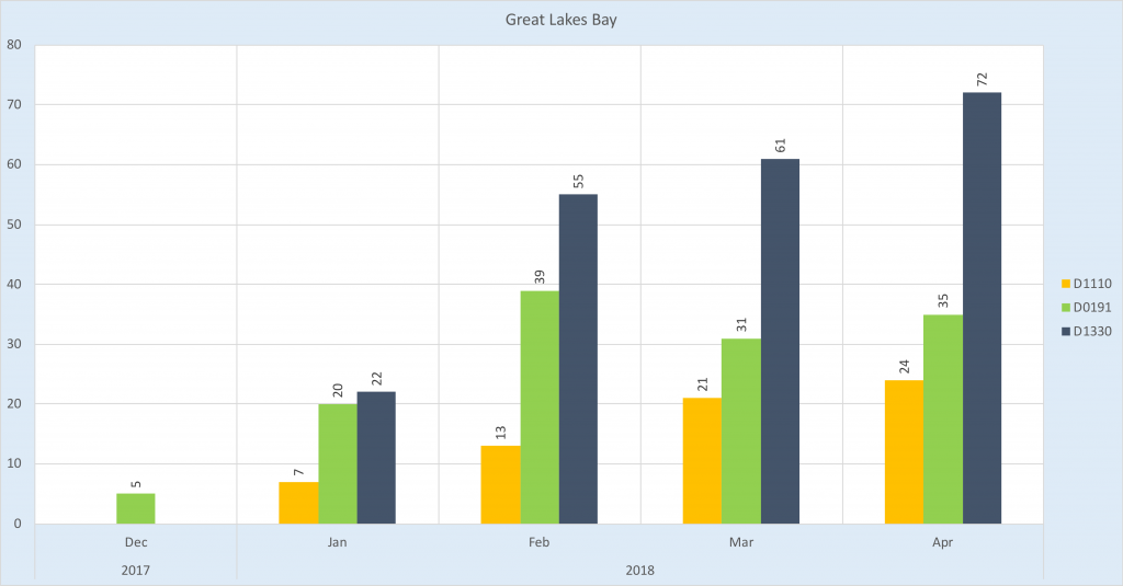 2018-05 Bay City Data Chart